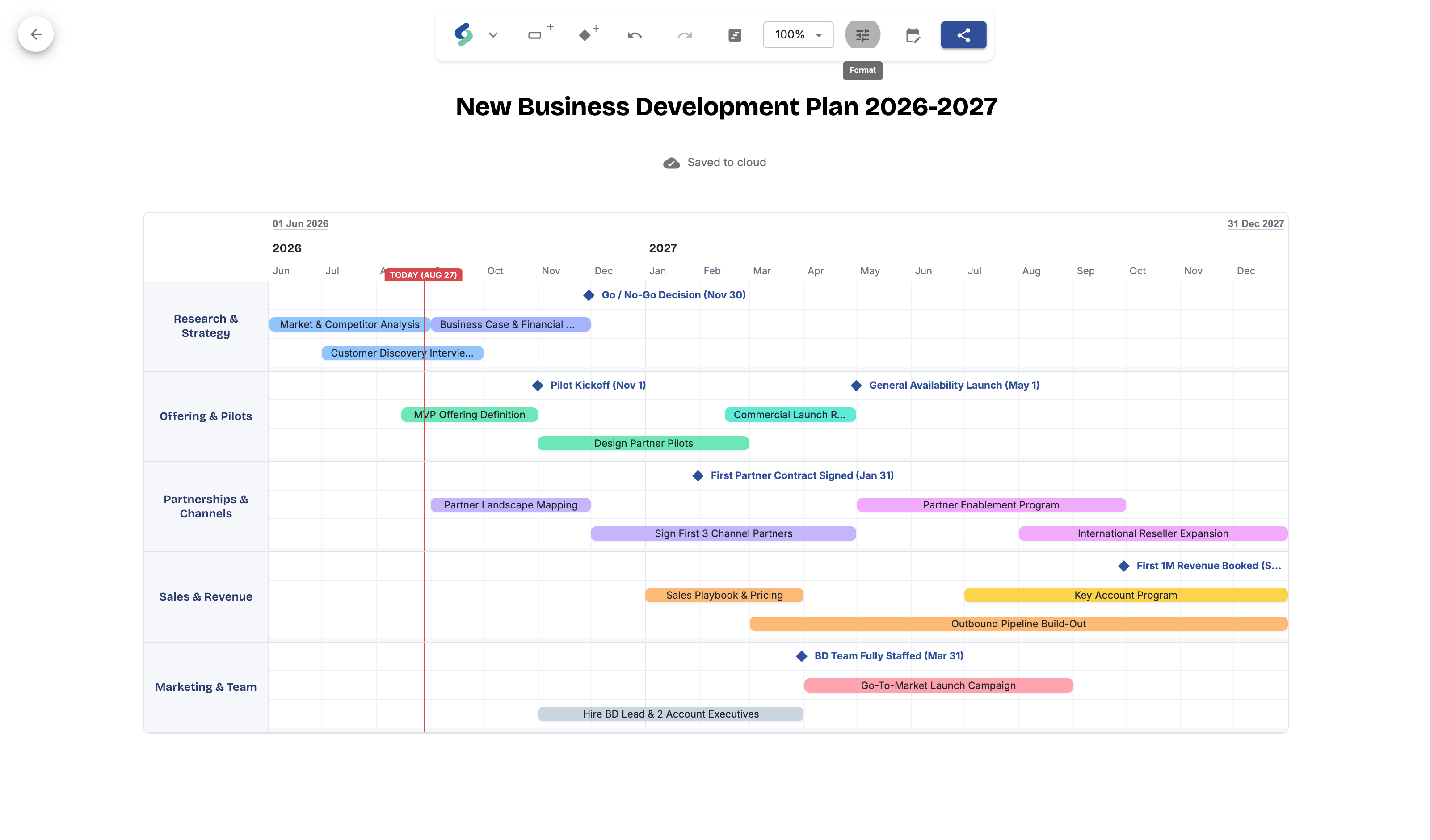 The same roadmap at Condensed density, which fits considerably more of the plan on screen