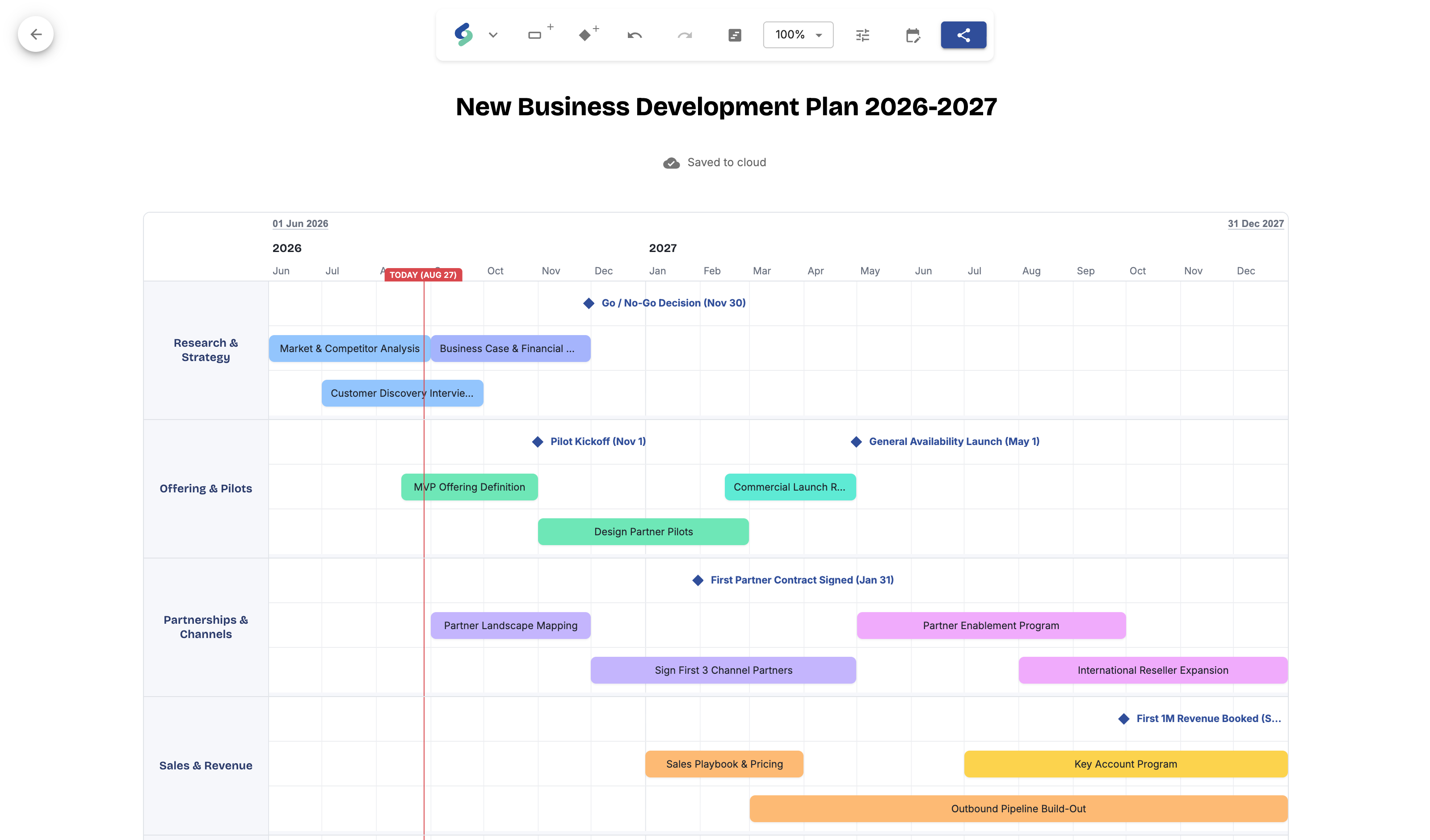 The editor with a roadmap open. Category names run down the left, the timeline header across the top, and the red line marks today.