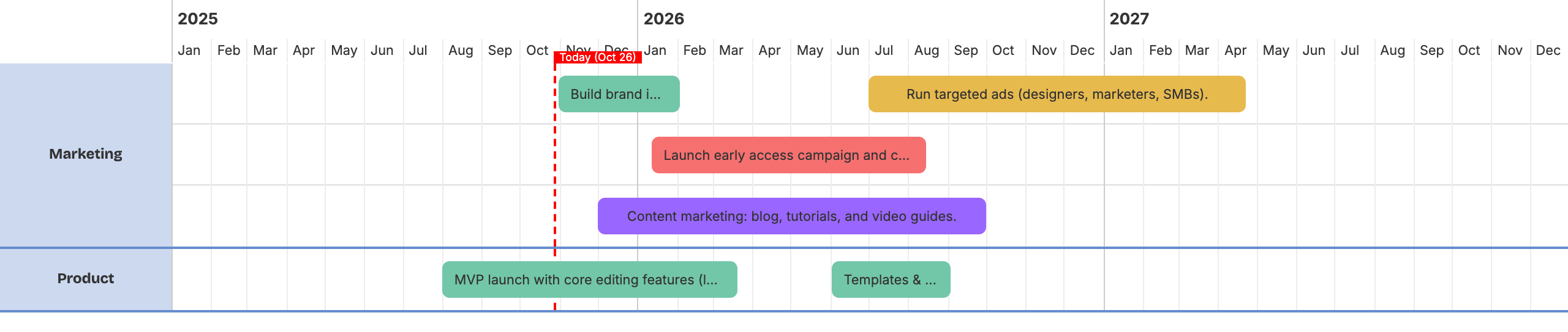 Colorized activities on the roadmap